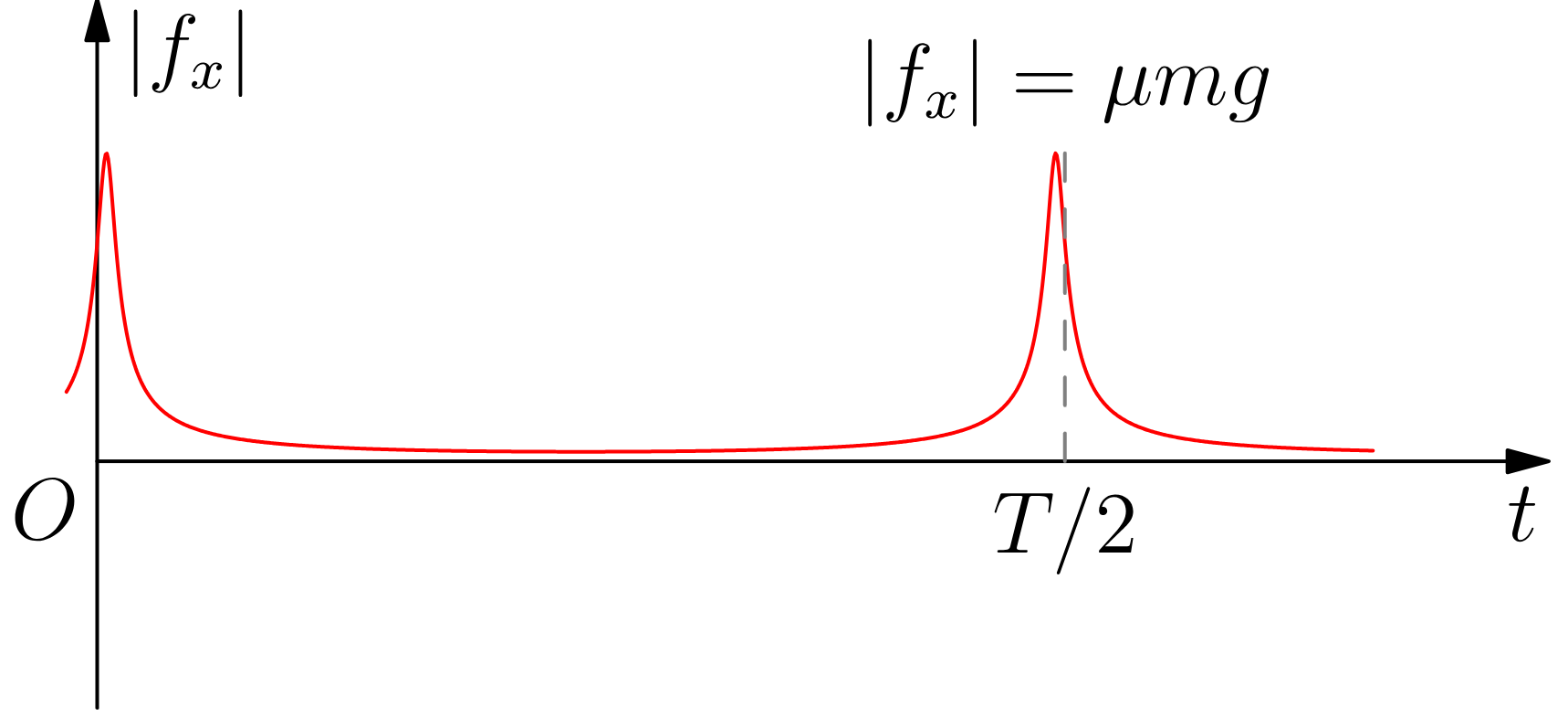 К задаче $3.3.35$
